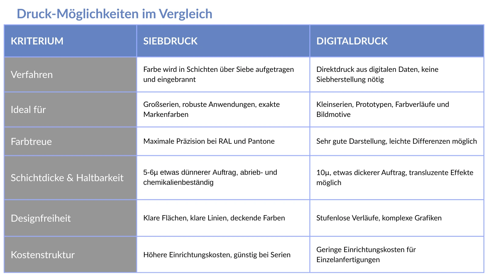 Tabelle mit Druckvergleichen Digitaldruck vs Siebdruck, was ist besser?