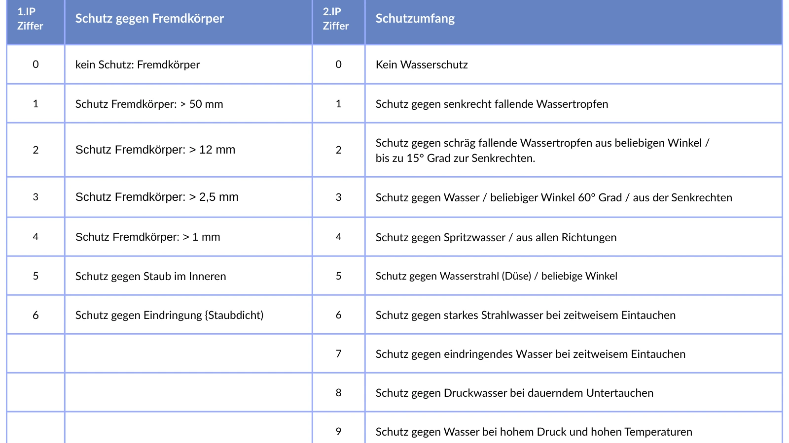 Schutzart | erklärt von EVYTRA Tabelle Schutzarten, die für HMIs relevant sind | erklärt von EVYTRA