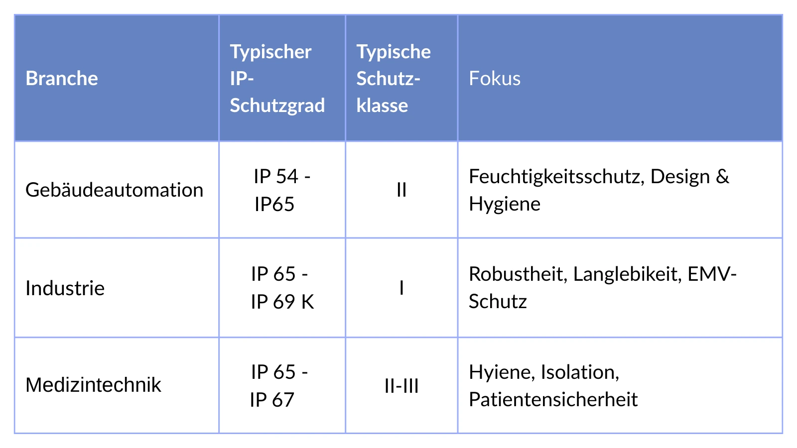 Schutzart & Schutzklasse | Tabelle von EVYTRA Tabelle Schutzart & Schutzklasse | HMI Anwendungen | erklärt von EVYTRA