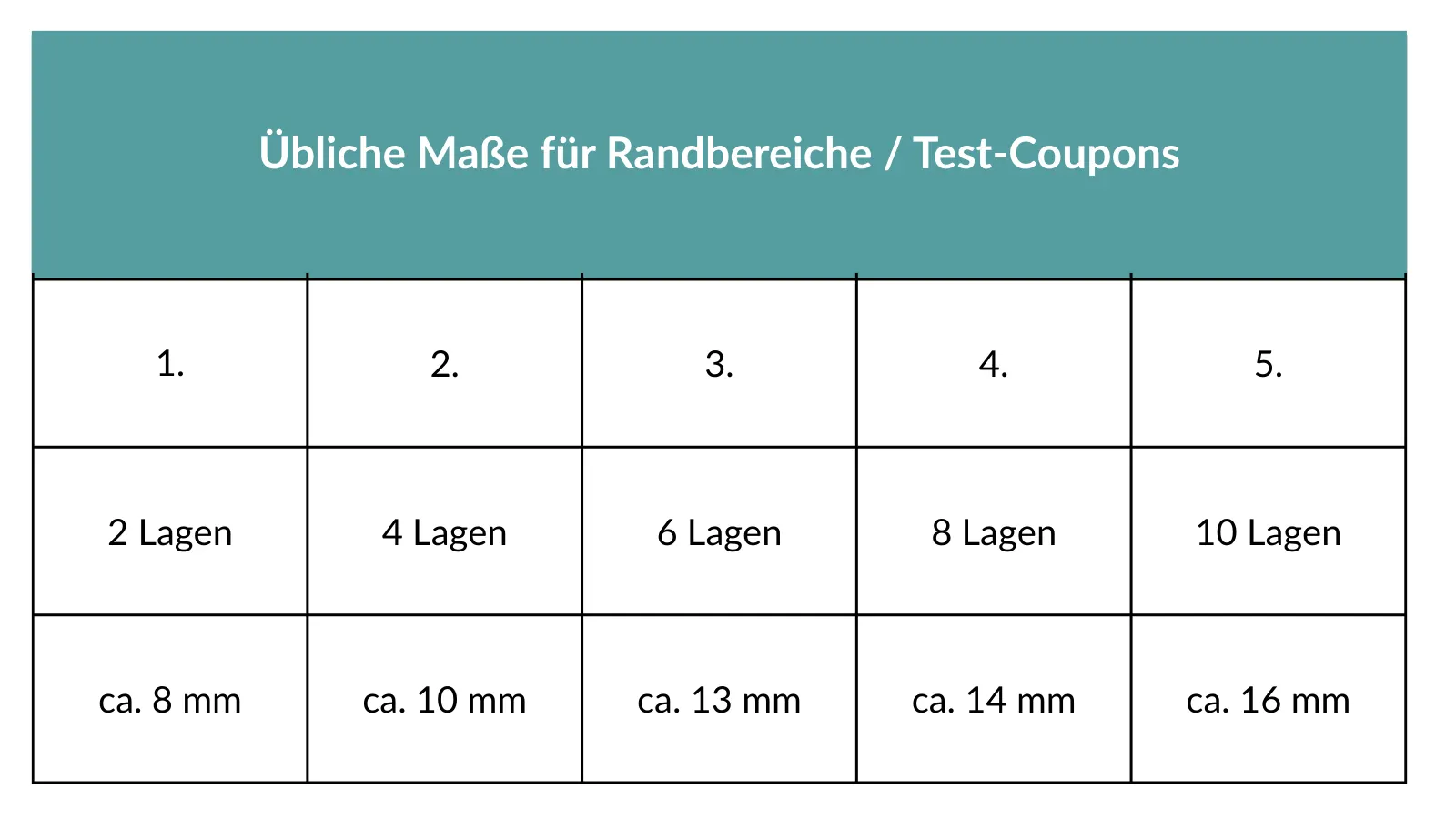PCB Tabelle Nutzenauslastung | EVYTRA PCB Nutzenauslastung Leiterplattenproduktion | EVYTRA