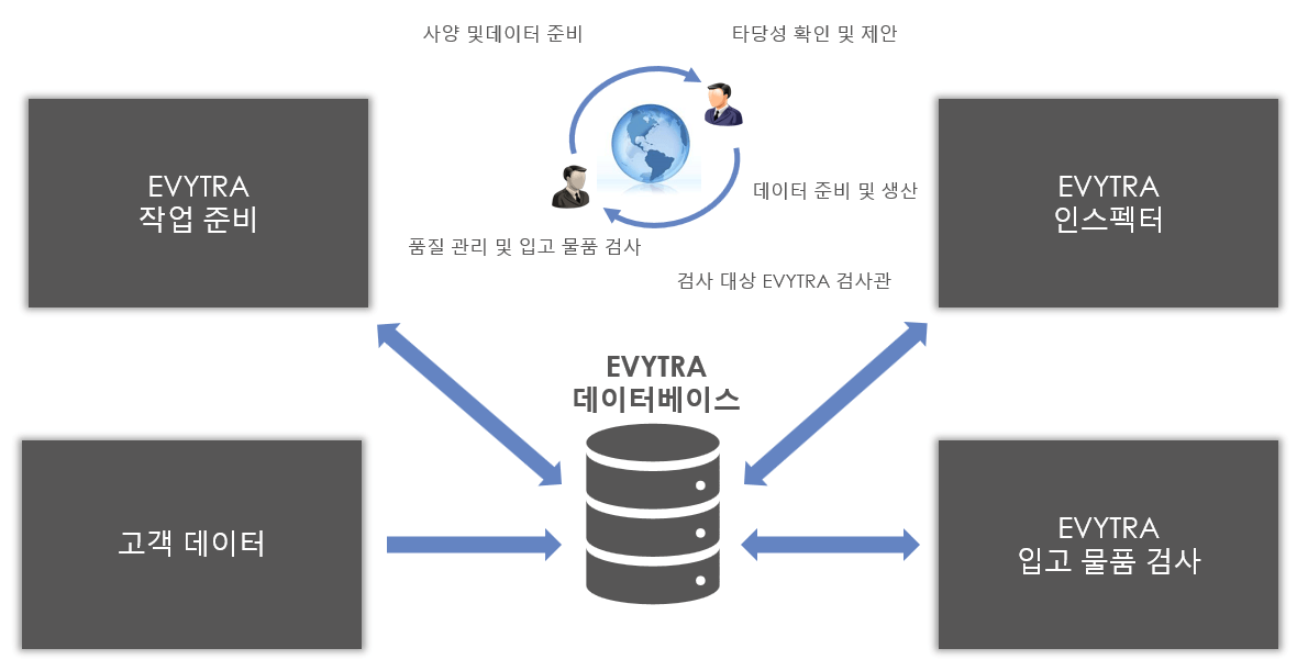 Information and data transfer
